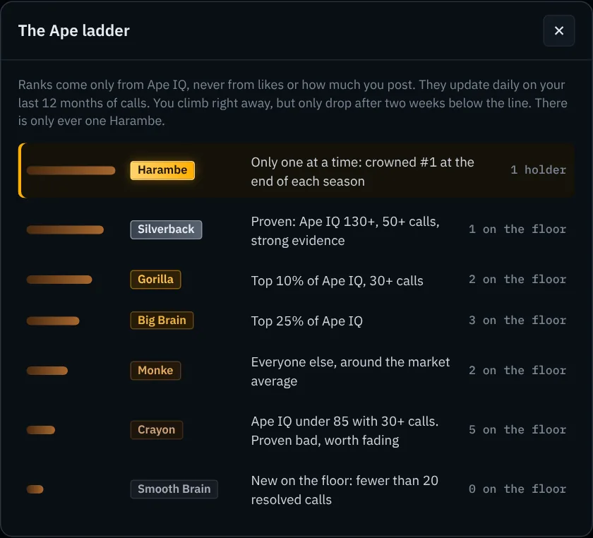 The Ape ladder ranks